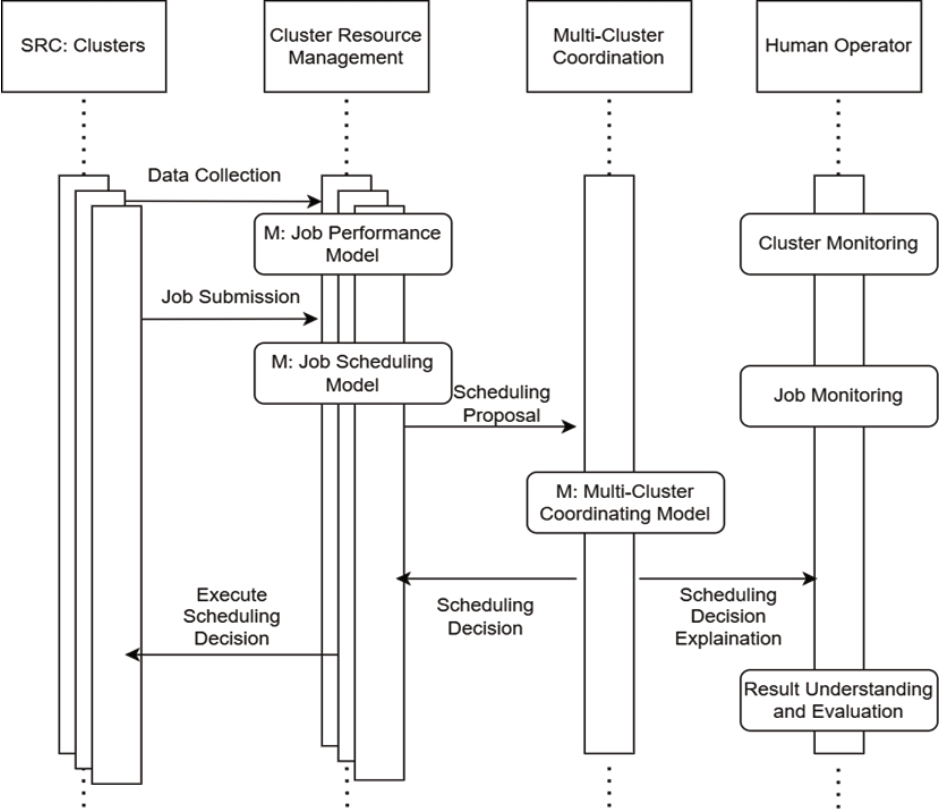 AI for Green Multi-Cluster: Intelligent Management towards Green and Low-Carbon, Large-scale Multi-Clusters