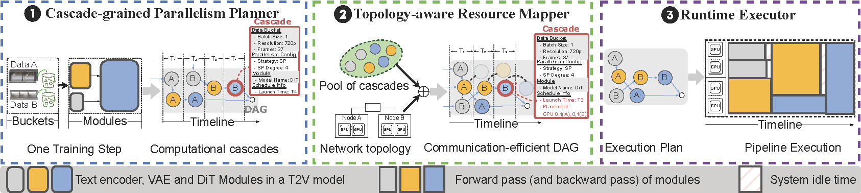 Arachne: Orchestrating Cascades for Efficient Text-to-Video Model Training