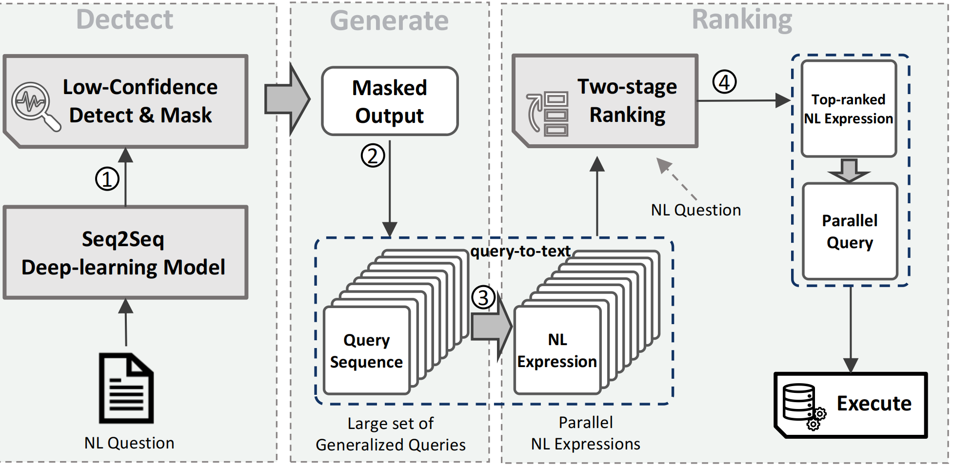 A Confidence-based Knowledge Integration Framework for Cross-Domain Table Question Answering