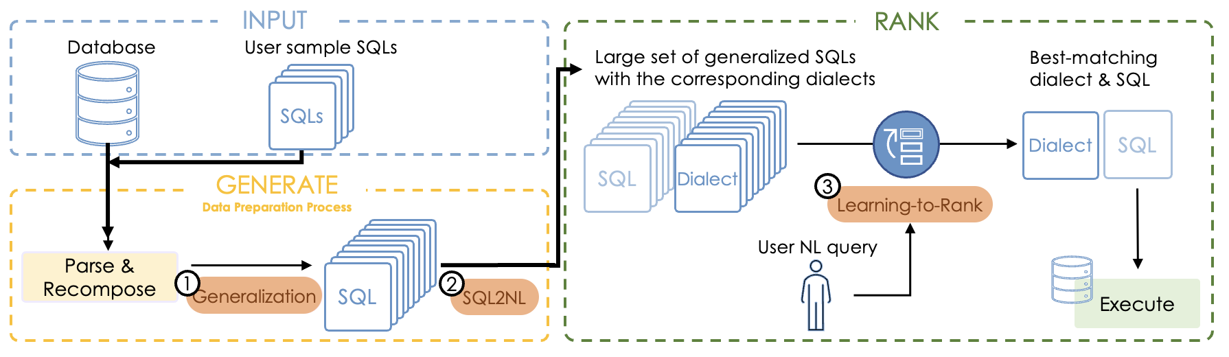 GAR: A Generate-and-Rank Approach for Natural Language to SQL Translation