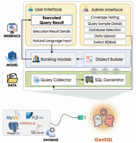 GenSql: A Generative Natural Language Interface to Database Systems