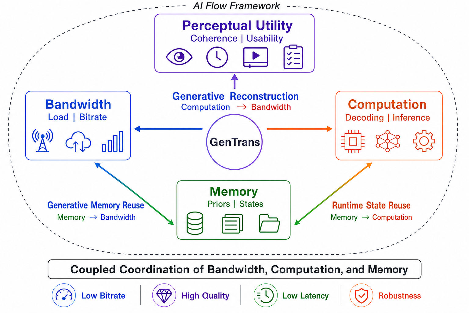 Generative Transmission: Rethinking Computation, Bandwidth, and Memory in Communication