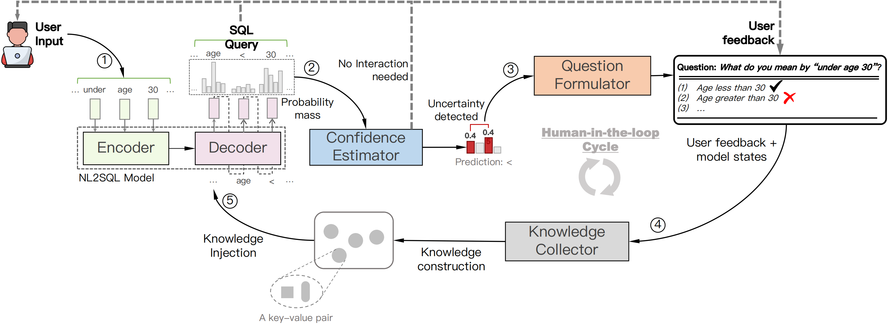 An Integrated Interactive Framework for Natural Language to SQL Translation