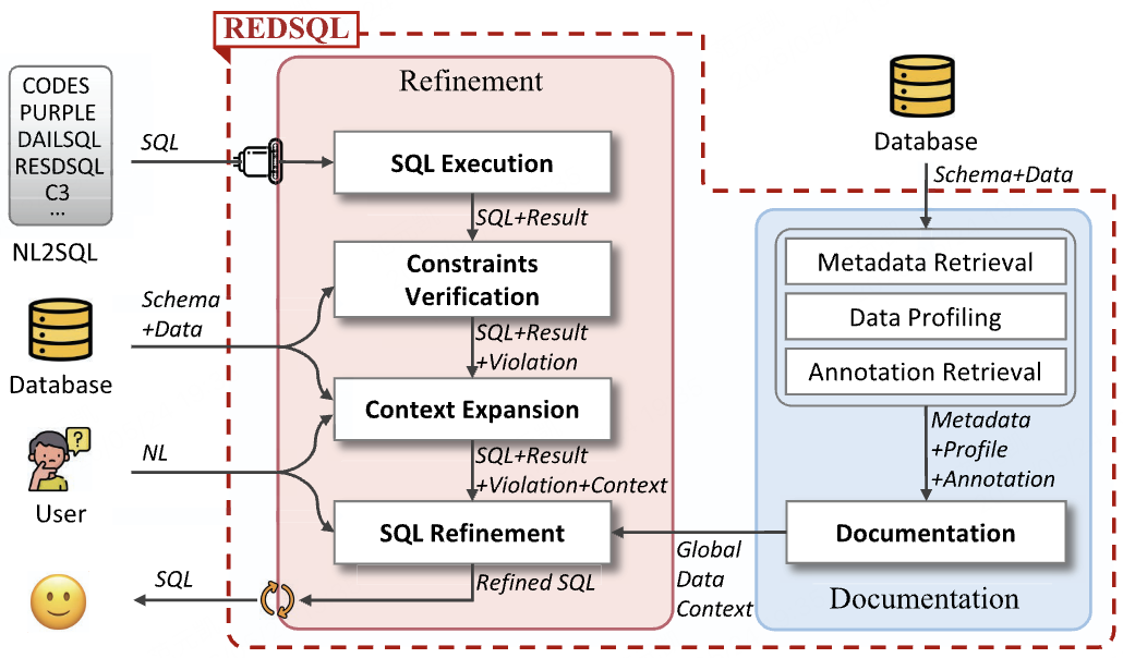The Power of Constraints in Natural Language to SQL Translation