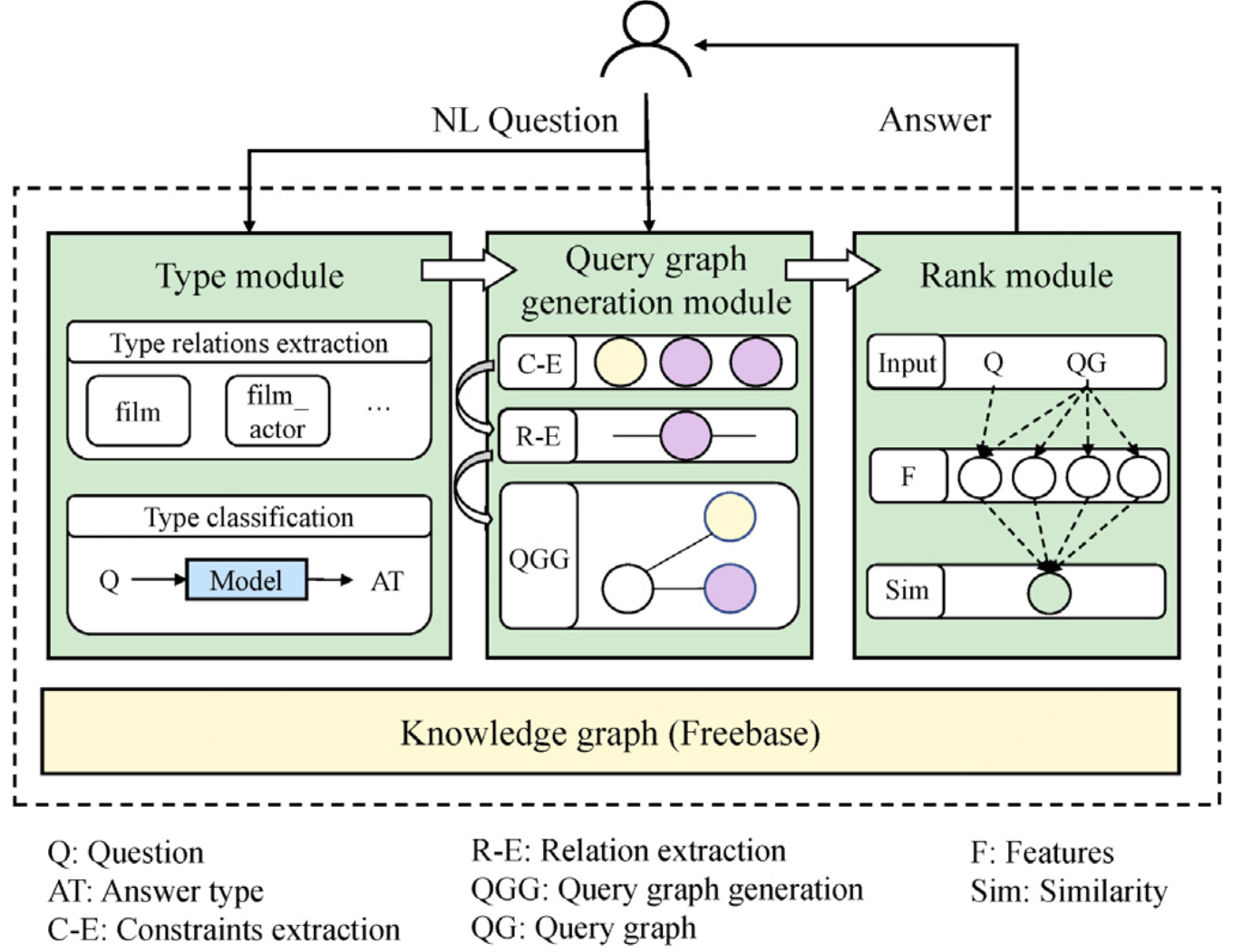 Staged query graph generation based on answer type for question answering over knowledge base
