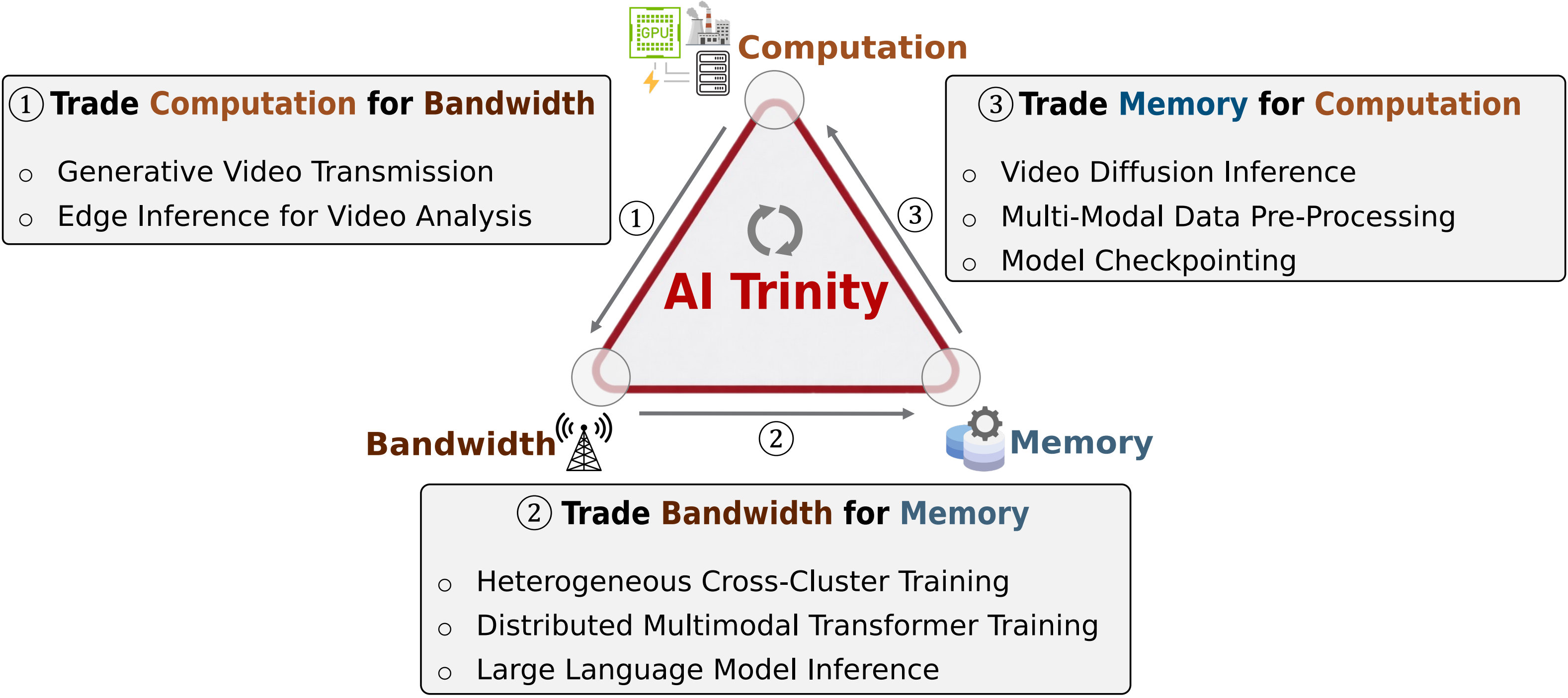 Computation-Bandwidth-Memory Trade-offs: A Unified Paradigm for AI Infrastructure